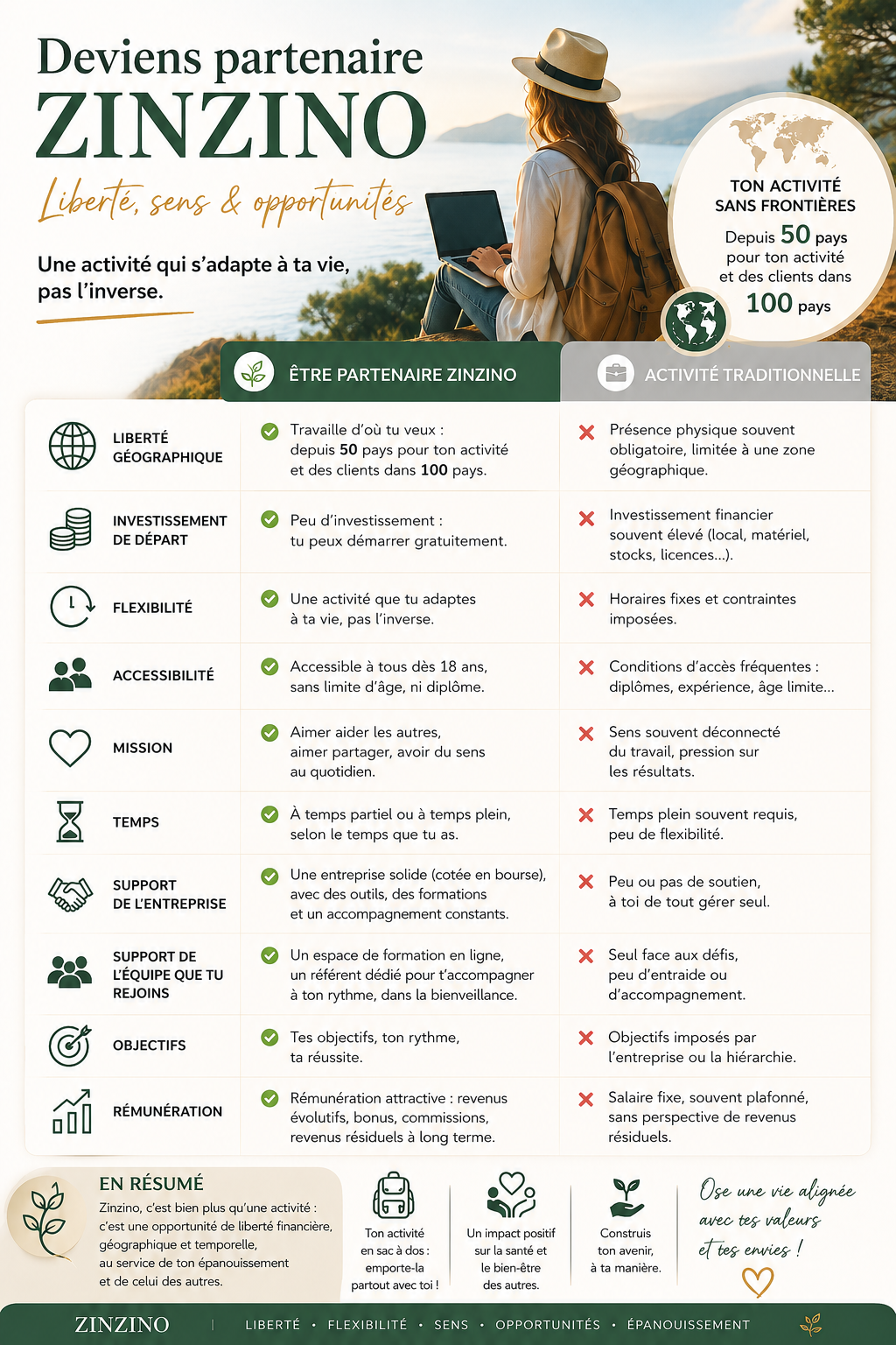 Comparatif entre l'activité de partenaire et une activité traditionnelle : liberté géographique, investissement de départ, flexibilité, accessibilité, mission, temps, support de l'entreprise et de l'équipe, objectifs, rémunération.