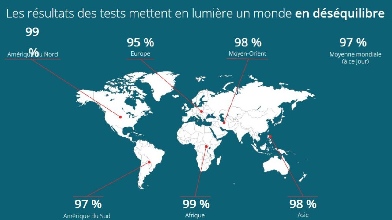 Résultats des tests dans le monde